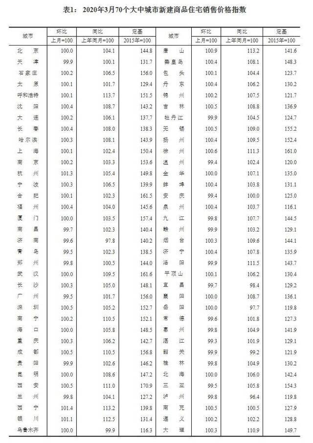 3月38城新房价格环比上涨 深圳二手房单月涨幅最高