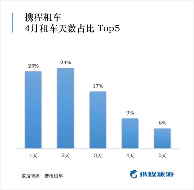 租车市场恢复跑在自驾游前面？携程租车订单恢复达70%