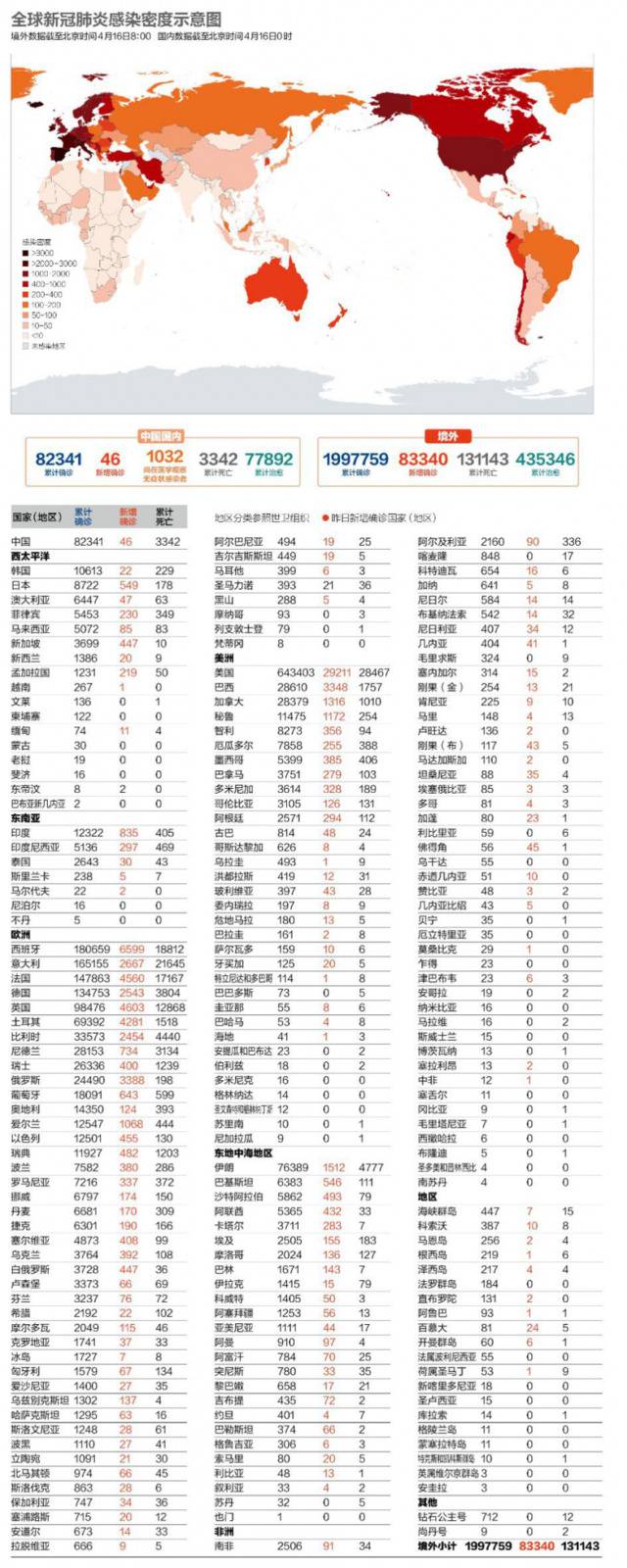 数说疫情0416：美国核酸检测量提高17.9%，俄、土确诊数增加10%