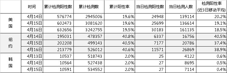 数说疫情0416：美国核酸检测量提高17.9%，俄、土确诊数增加10%