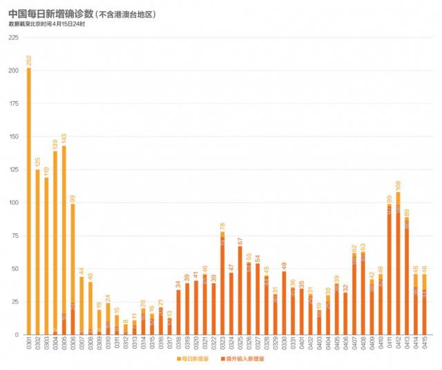 数说疫情0416：美国核酸检测量提高17.9%，俄、土确诊数增加10%