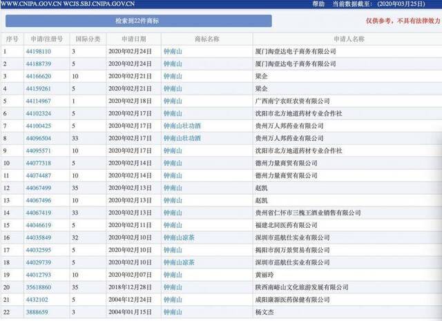 疫情期间申请“钟南山”商标的数据。