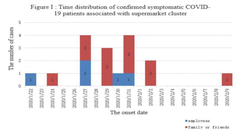 超市24人新冠聚集感染：三代病例7人无症状，负责人被立案