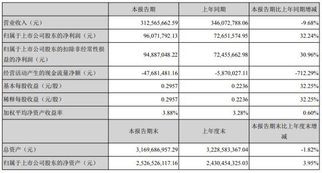 一季度营收下跌净利飙升，酒鬼酒数据背后的高端“图谋”