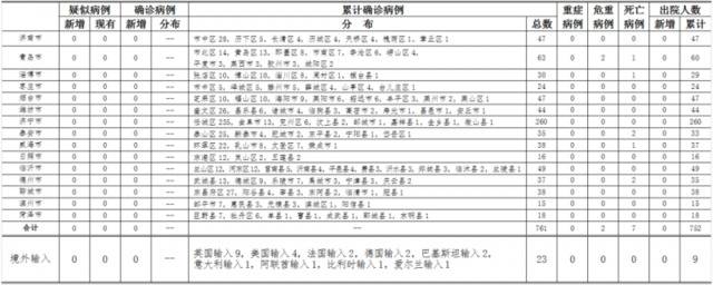 2020年4月15日0时至24时山东省新型冠状病毒肺炎疫情情况