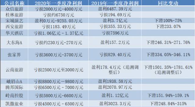 旅游上市公司一季度业绩集体告急，疫情压力下何去何从？