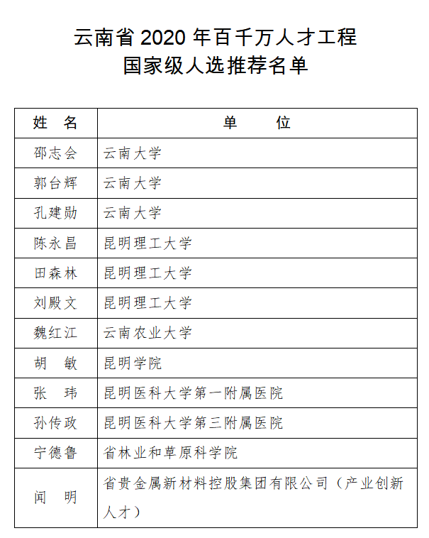 这12人拟推荐为云南2020年百千万人才工程国家级人选