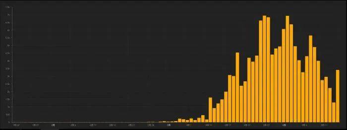 美国约翰斯·霍普金斯大学疫情数据显示数据，进入4月以来，德国每日新增确诊人数的数据呈下降趋势。