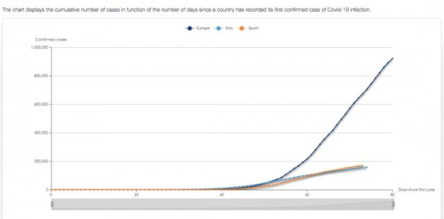 欧洲（深蓝线）、意大利（天蓝线）、西班牙（黄线）从出现首例病例开始80天内的病例增长曲线。/世界经济论坛