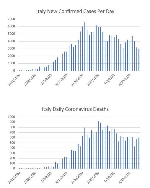 意大利单日新增病例（上）单日死亡病例变化（下）/Statisticsbyjim