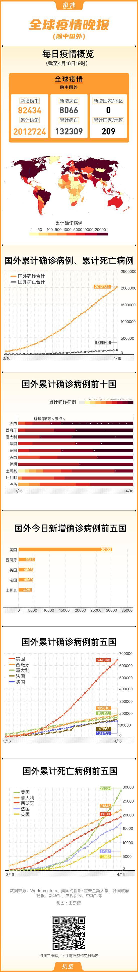 国外病亡超13万，巴西俄罗斯单日确诊破纪录