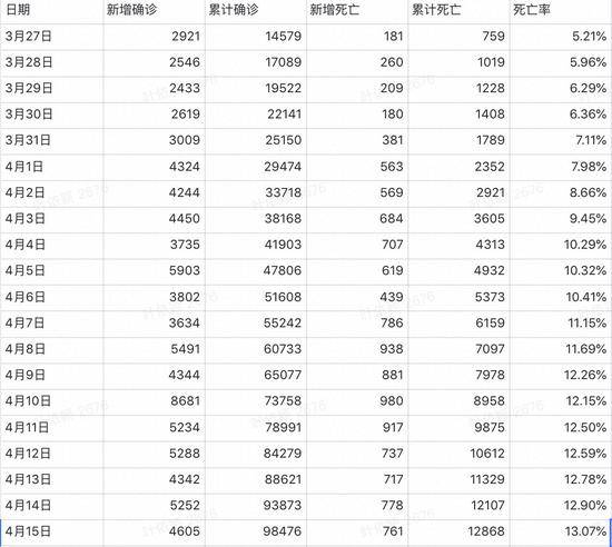 数读英国疫情：确诊病例半个月增近3.5倍 死亡率升至13.32%