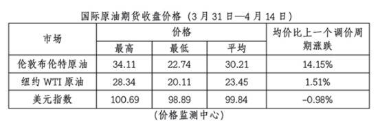 国内成品油调价再度搁浅 今日将不作调整