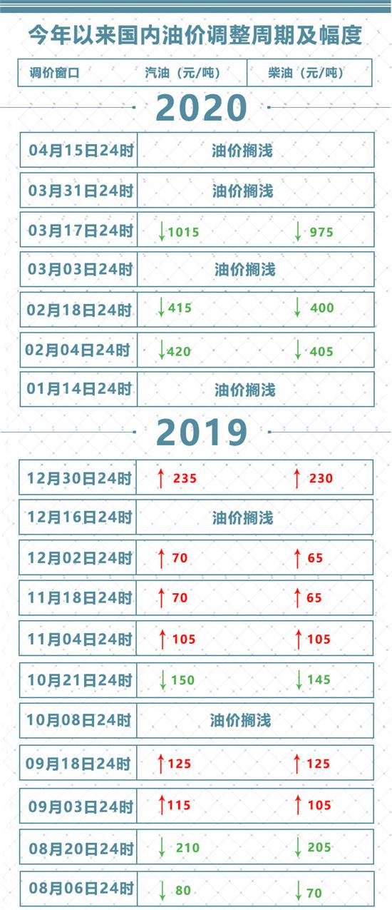 国内成品油调价再度搁浅 今日将不作调整