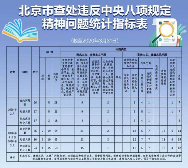 北京前3月查处违反中央八项规定精神问题86人