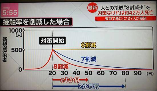 西浦博教授展示推测模型