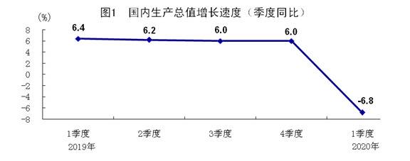 怎么看一季度GDP下降6.8%?国家统计局发言人给你解答