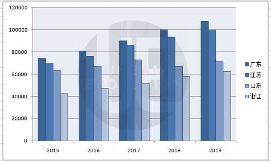 四地GDP对比，2018年为核定后数据城市进化论据公开数据整理