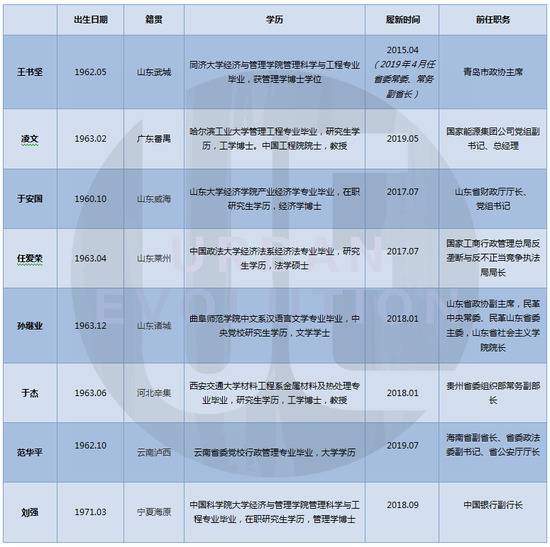 城市进化论据公开资料整理（以当选副省长时间计）