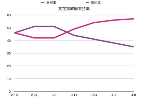 数据来源：韩国盖洛普