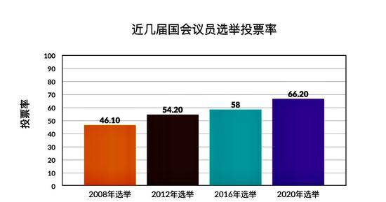 数据来源：韩国国会议员选举官网