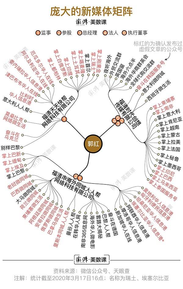 澎湃新闻率先曝光福建福清多家公司控制的大量微信公号发布系列“华商很难”虚假文章。澎湃新闻美数课陈良贤制图