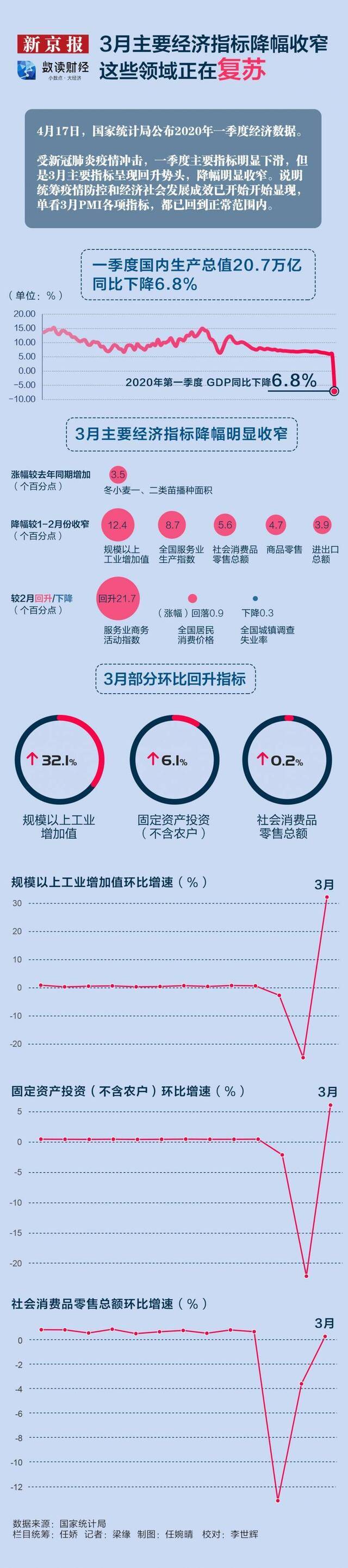 3月主要经济指标降幅收窄 这些领域正在复苏