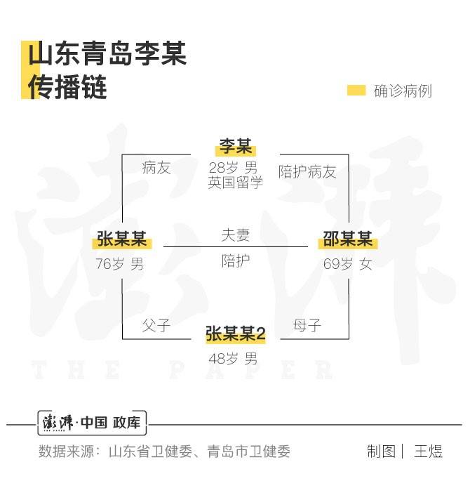 山东青岛境外输入病例传播链详情：已致病友一家3人感染