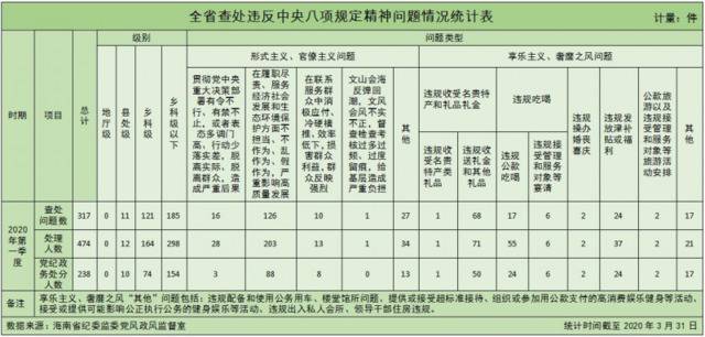 海南省查处违反中央八项规定精神问题情况统计表。海南廉政网图