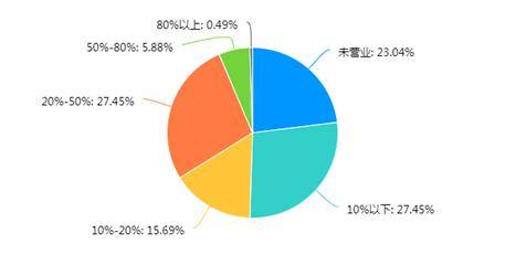 餐饮企业营业额同比分布图