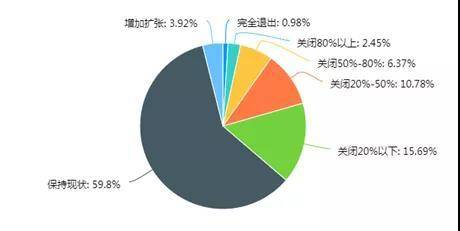 餐饮企业门店变化占比分布图