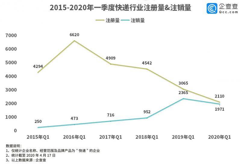 一季度快递企业注册量同比降31%，3月已与去年底持平