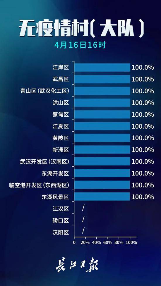 武汉无疫情小区占比99.5%！坚持防控不放松