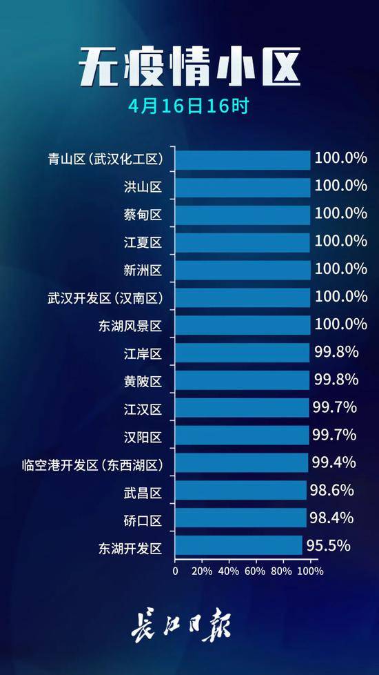 武汉无疫情小区占比99.5%！坚持防控不放松