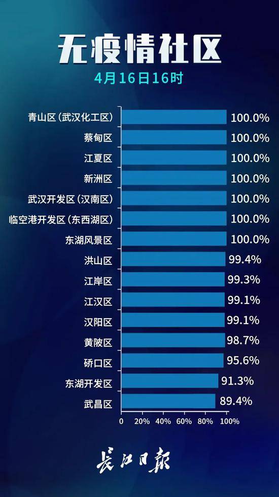 武汉无疫情小区占比99.5%！坚持防控不放松