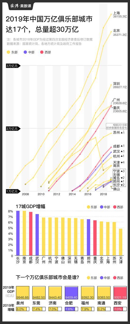 GDP万亿俱乐部达17城，广东佛山首次进入