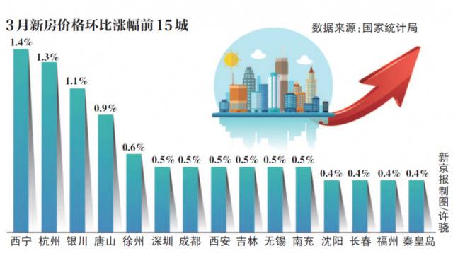 3月70城房价微涨 西宁新房、深圳二手房领跑全国