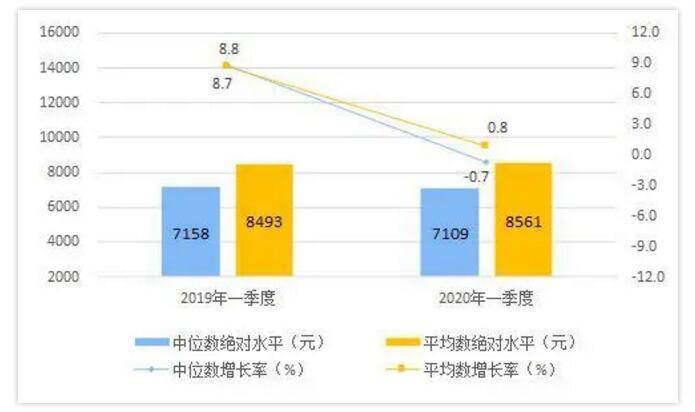 同比下降6.8%，国家统计局告诉你怎么看一季度GDP