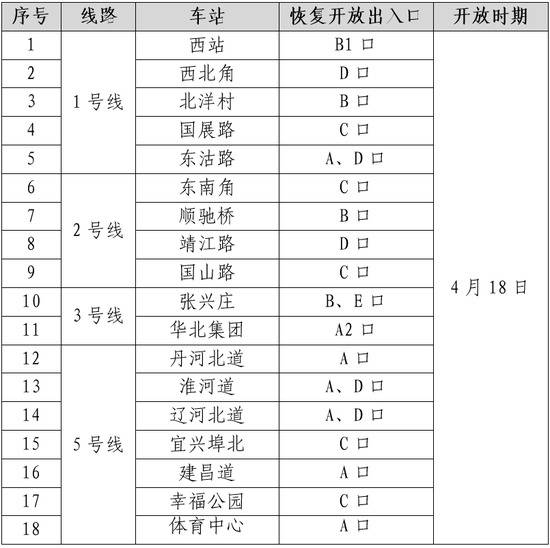 4月18日起，天津地铁所有车站出入口恢复开放