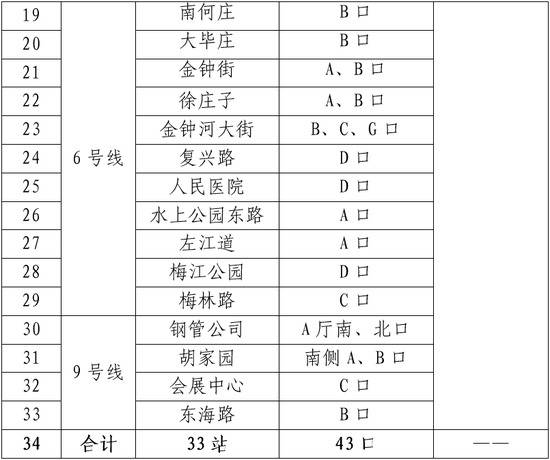 4月18日起，天津地铁所有车站出入口恢复开放