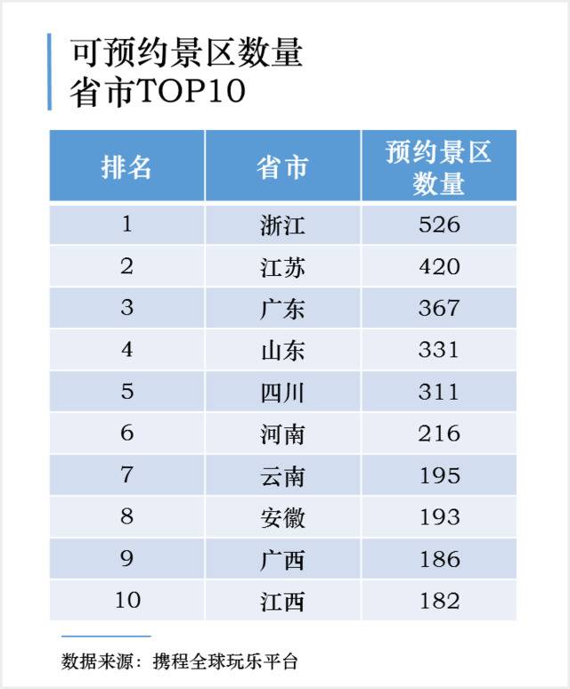 五一将成首个“预约旅游”黄金周，峨眉山人气排第一