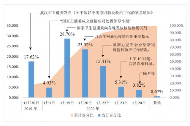 本文图均来自于《新冠疫情防控期间中国大学生媒介使用、信息获取与态度行为调查报告》