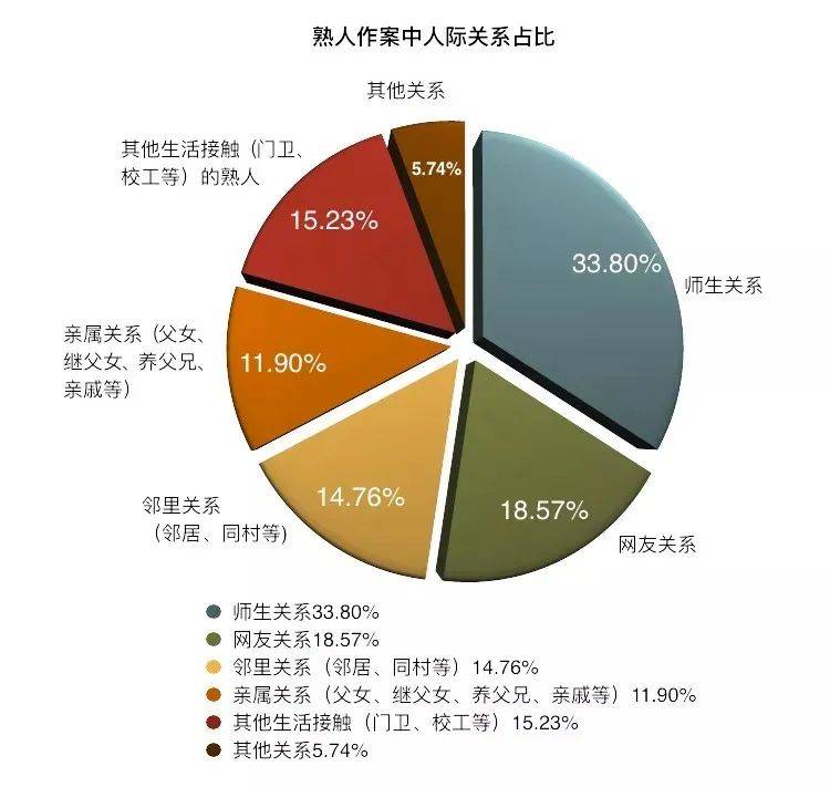 数据来源：女童保护2018年性侵儿童案例统计