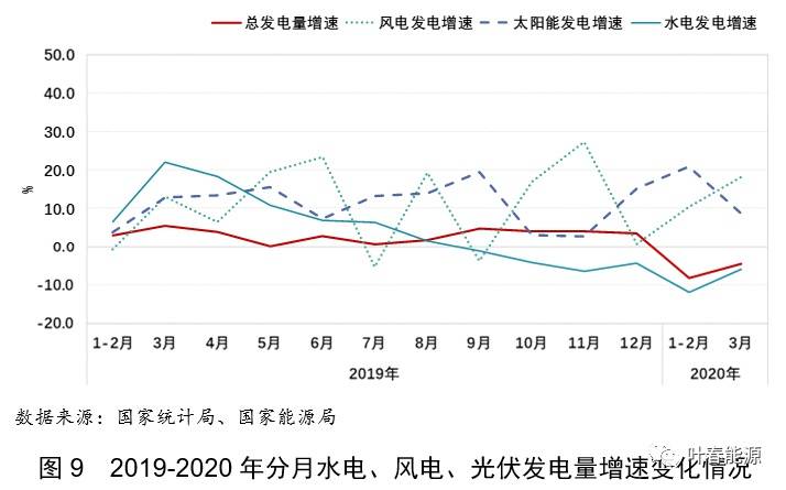 一季度全社会用电量同比降6.5%背后 释放哪些信息？