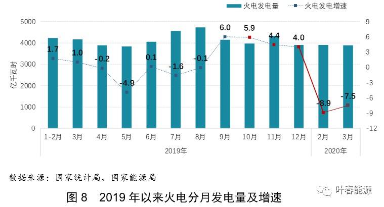 一季度全社会用电量同比降6.5%背后 释放哪些信息？