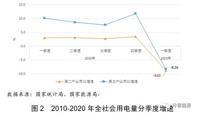 一季度全社会用电量同比降6.5%背后 释放哪些信息？