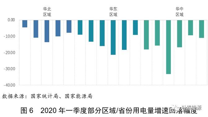 一季度全社会用电量同比降6.5%背后 释放哪些信息？