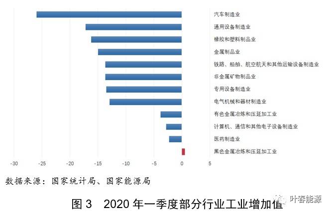 一季度全社会用电量同比降6.5%背后 释放哪些信息？