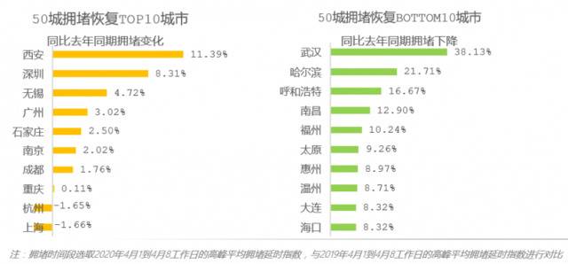 一季度全国十大“堵城”公布！北上广深未上榜！