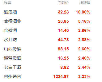 白酒板块早盘集体拉升，酒鬼酒一度涨停